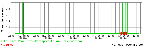 failed requests at www.rackspace.com